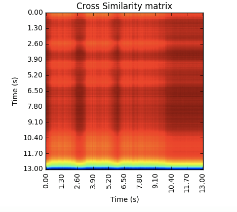 Cross Similarity Matrix